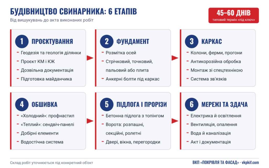 Етапи будівництва свинарника під ключ