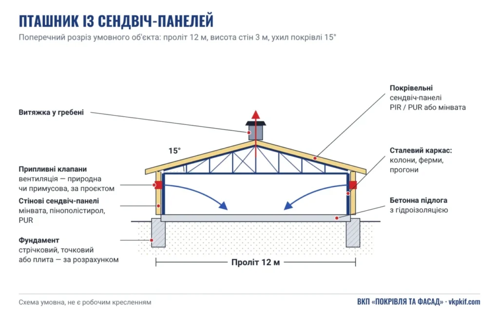 Поперечний розріз пташника із сендвіч-панелей